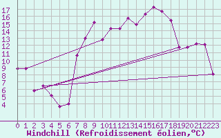 Courbe du refroidissement olien pour Aigle (Sw)