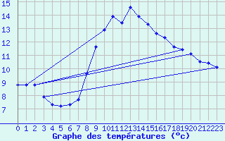 Courbe de tempratures pour Chur-Ems
