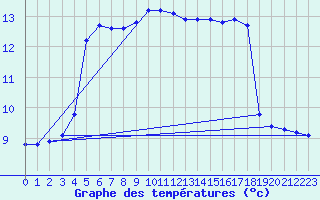 Courbe de tempratures pour Sandillon (45)