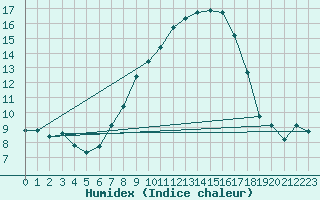 Courbe de l'humidex pour Boltigen