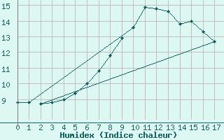 Courbe de l'humidex pour Monte Cimone