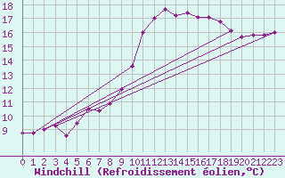 Courbe du refroidissement olien pour Les Pennes-Mirabeau (13)
