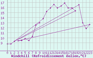 Courbe du refroidissement olien pour Le Plnay (74)