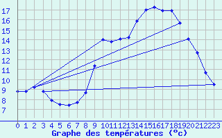 Courbe de tempratures pour Lans-en-Vercors - Les Allires (38)