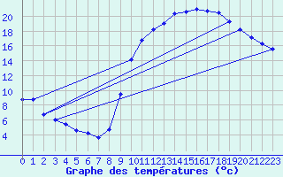 Courbe de tempratures pour Besanon (25)