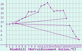 Courbe du refroidissement olien pour Vaestmarkum