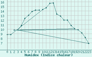 Courbe de l'humidex pour Saint-Georges-d'Oleron (17)