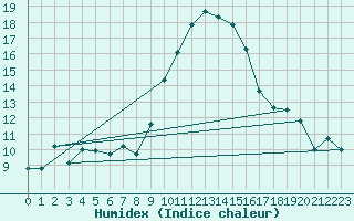 Courbe de l'humidex pour Bastia (2B)