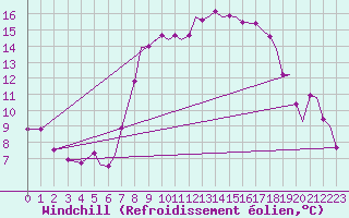 Courbe du refroidissement olien pour Culdrose