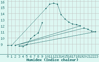 Courbe de l'humidex pour Diepenbeek (Be)