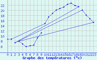 Courbe de tempratures pour Recoules de Fumas (48)