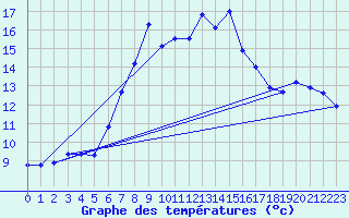 Courbe de tempratures pour Jauerling