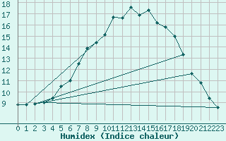 Courbe de l'humidex pour Foellinge