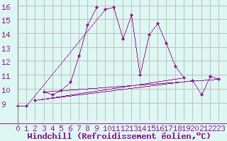 Courbe du refroidissement olien pour Fribourg / Posieux