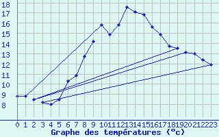 Courbe de tempratures pour Cervena