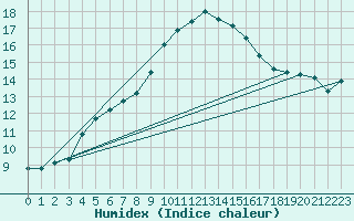 Courbe de l'humidex pour Cap Pertusato (2A)