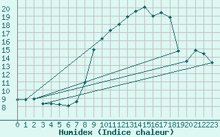 Courbe de l'humidex pour Saint-Vran (05)