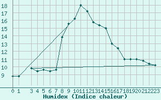 Courbe de l'humidex pour Cap Mele (It)