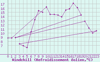 Courbe du refroidissement olien pour Belorado