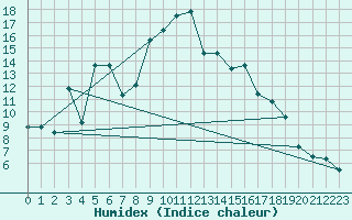 Courbe de l'humidex pour Ble / Mulhouse (68)