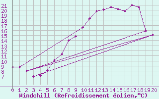 Courbe du refroidissement olien pour Wels / Schleissheim