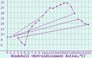 Courbe du refroidissement olien pour Neu Ulrichstein
