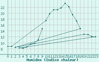 Courbe de l'humidex pour Voineasa