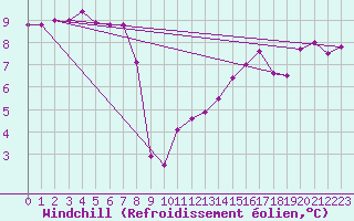 Courbe du refroidissement olien pour Merschweiller - Kitzing (57)