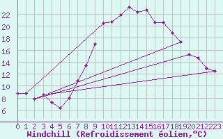 Courbe du refroidissement olien pour Chur-Ems