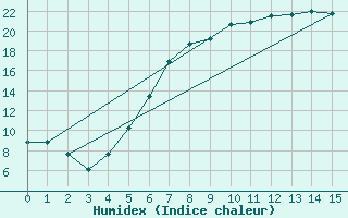 Courbe de l'humidex pour Torpup A