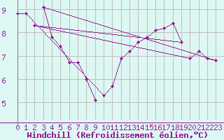 Courbe du refroidissement olien pour Montroy (17)