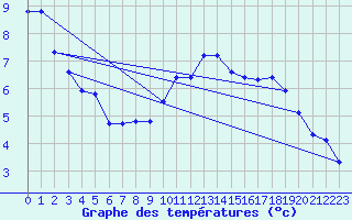 Courbe de tempratures pour Orlans (45)