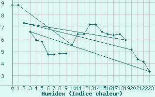 Courbe de l'humidex pour Orlans (45)