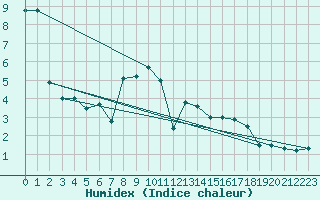 Courbe de l'humidex pour Flhli