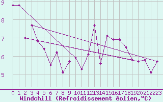 Courbe du refroidissement olien pour Pau (64)