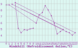 Courbe du refroidissement olien pour Abbeville (80)
