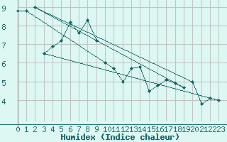 Courbe de l'humidex pour Saentis (Sw)