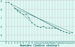 Courbe de l'humidex pour Brion (38)