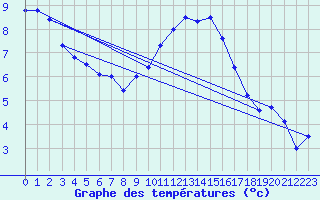 Courbe de tempratures pour Avord (18)