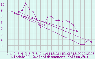 Courbe du refroidissement olien pour Hd-Bazouges (35)