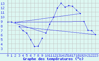 Courbe de tempratures pour Laqueuille (63)