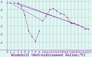 Courbe du refroidissement olien pour La Lande-sur-Eure (61)