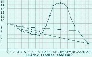 Courbe de l'humidex pour Saint-Bonnet-de-Bellac (87)