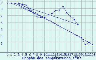 Courbe de tempratures pour Ham-sur-Meuse (08)