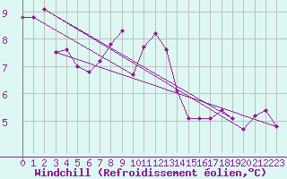 Courbe du refroidissement olien pour Napf (Sw)