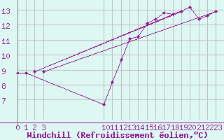 Courbe du refroidissement olien pour Saint-Philbert-sur-Risle (27)