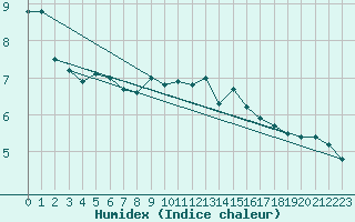 Courbe de l'humidex pour Napf (Sw)