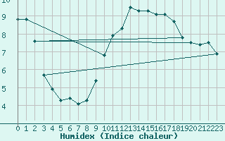 Courbe de l'humidex pour Ste (34)