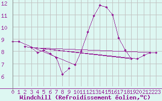 Courbe du refroidissement olien pour Forceville (80)