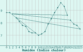 Courbe de l'humidex pour Courcouronnes (91)